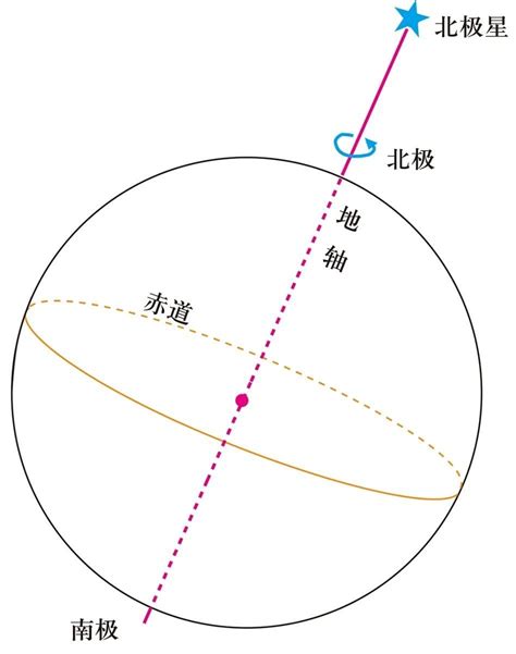 地球自轉方向逆時針|地球自转